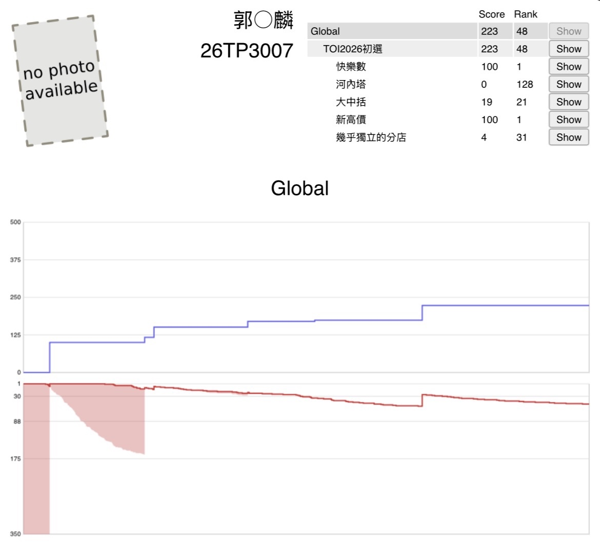 2026 TOI 初選計分板